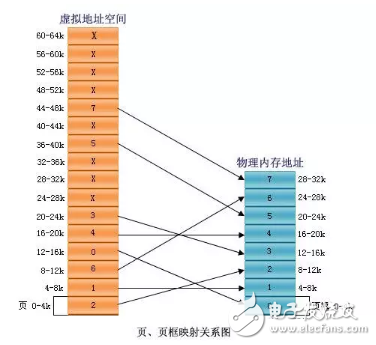 淺談ARM MMU工作原理和過程