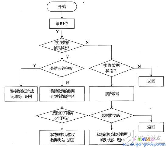 數據幀如何實現單片機間的多機通信技術詳解