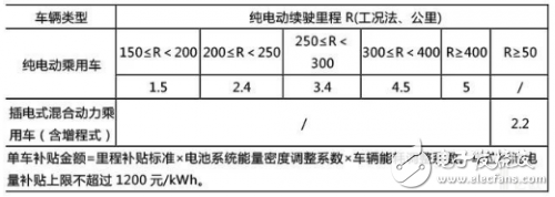 支柱車型補(bǔ)貼歸零 北汽新能源業(yè)績承壓巨大