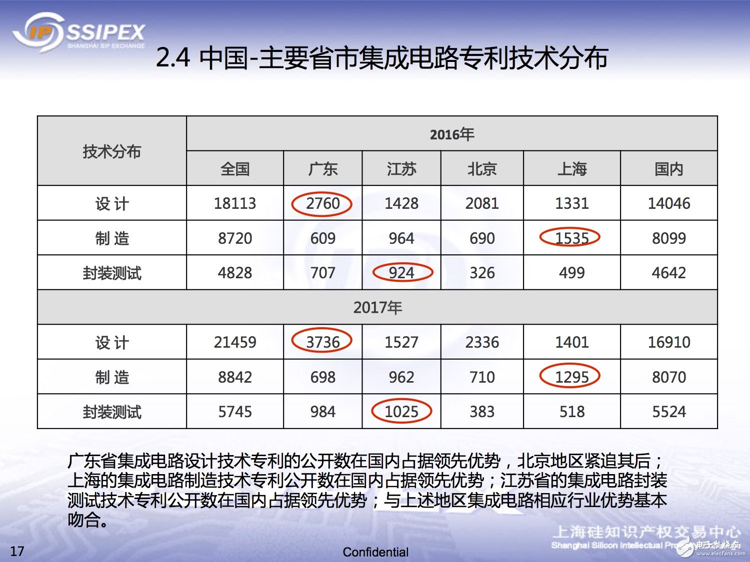 一文解析中國半導體領域的知識產權態勢 