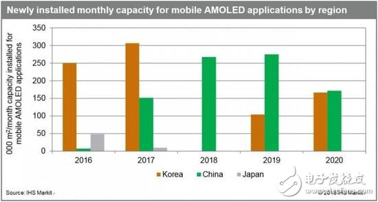 智能手機銷量不佳AMOLED制造業在韓國下降_中國加緊工廠擴張