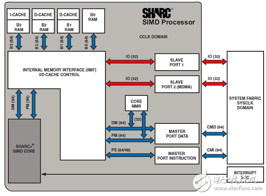 ADSP－SC57xSHARC雙核處理器解決方案（特性,框圖,電路圖）