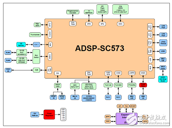 ADSP－SC57xSHARC雙核處理器解決方案（特性,框圖,電路圖）