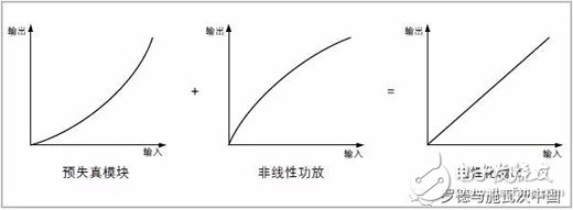 基于RS頻譜與信號(hào)分析儀的數(shù)字預(yù)失真原理