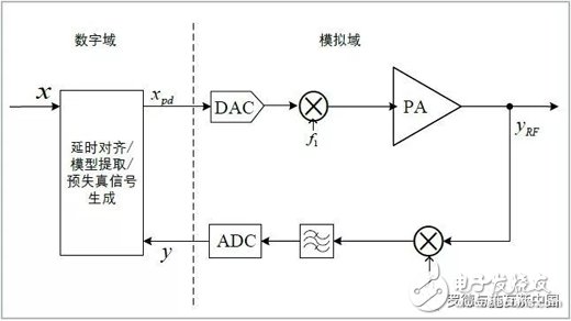 基于RS頻譜與信號分析儀的數字預失真原理