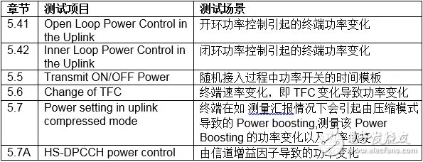 UMTS測試背后的射頻測試原理