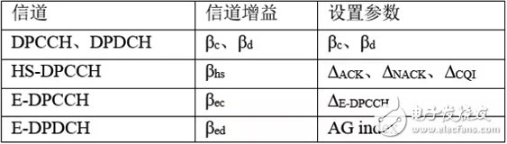 UMTS測試背后的射頻測試原理