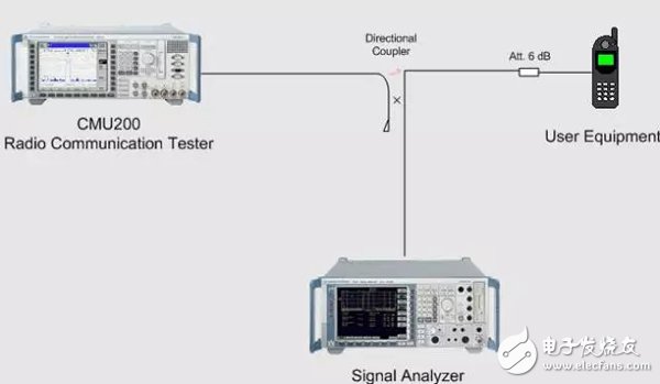 UMTS測試背后的射頻測試原理