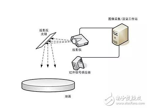 互動(dòng)投影系統(tǒng)的技術(shù)及原理