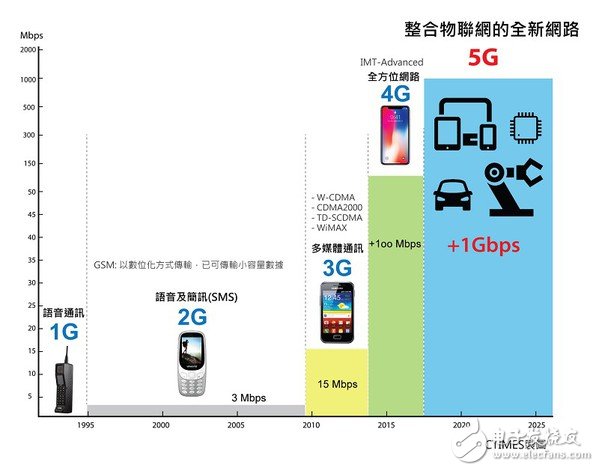 5G將是新一波的戰場，勝出者能在新世代中取得領導地位