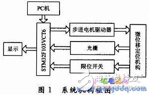 基于STM32F103VCT6單片機的微位移控制系統設計