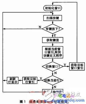 多級操作菜單顯示系統(tǒng)設(shè)計