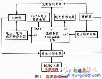 基于ATmega 16L微控制器的便攜設備電源系統方案