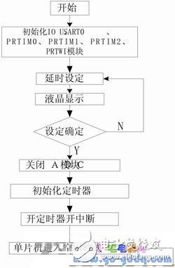 atmega48單片機特性 atmega48的低功耗設計