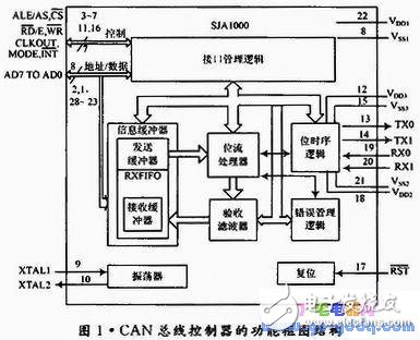  CAN總線控制器設(shè)計(jì)及測試程序