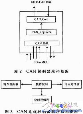  CAN總線控制器設(shè)計(jì)及測試程序