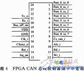  CAN總線控制器設(shè)計(jì)及測試程序