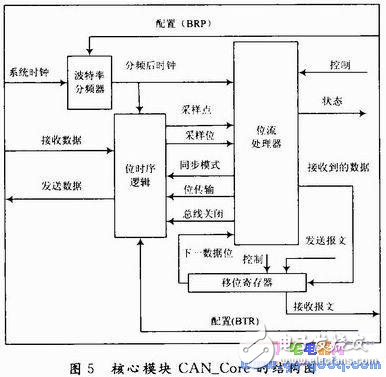  CAN總線控制器設(shè)計(jì)及測試程序