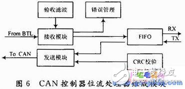  CAN總線控制器設(shè)計(jì)及測試程序