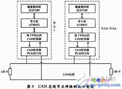  CAN總線控制器設計及測試程序