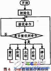 基于單片機的智能環境數據采集小車系統設計