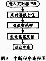 基于單片機的智能環境數據采集小車系統設計