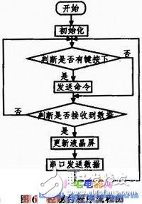 基于單片機的智能環境數據采集小車系統設計