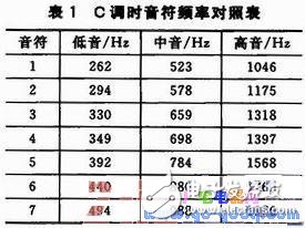 利用PWM音頻信號實現音樂播放器的應用設計