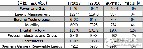 2017年西門子都在在華做了哪些重要布局？