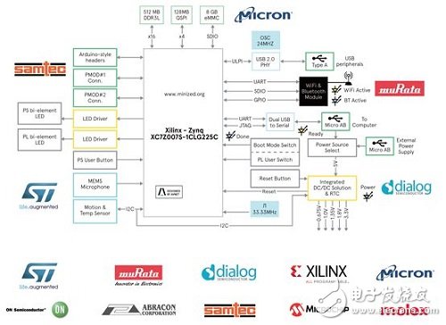 基于單核Zynq 7Z007S的MiniZed? 開發(fā)套件