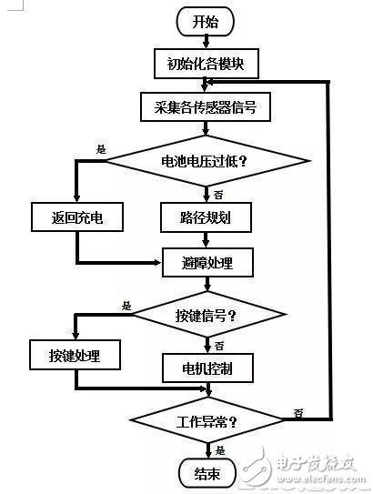 掃地機器人的工作原理及傳感器的作用