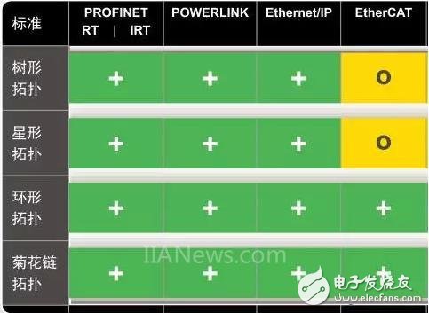 淺談工業(yè)以太網(wǎng)四大主流實時接口