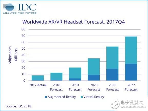 IDC預測，2018AR/VR頭顯總發貨量將能達到1240萬臺，2022年將增長至6890萬臺