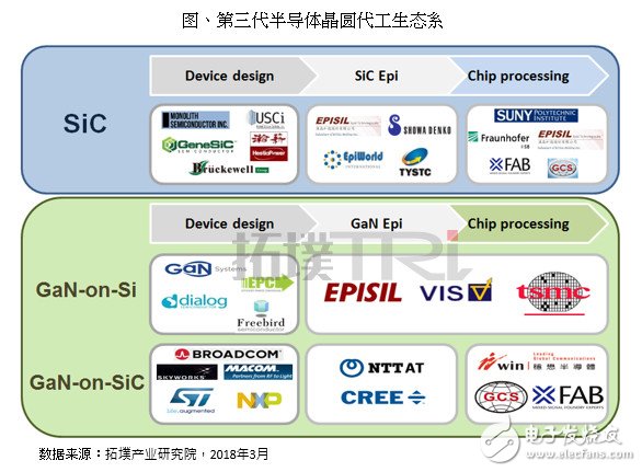 第三代半導體材料將進入高速成長期 5G/汽車電子正在路上