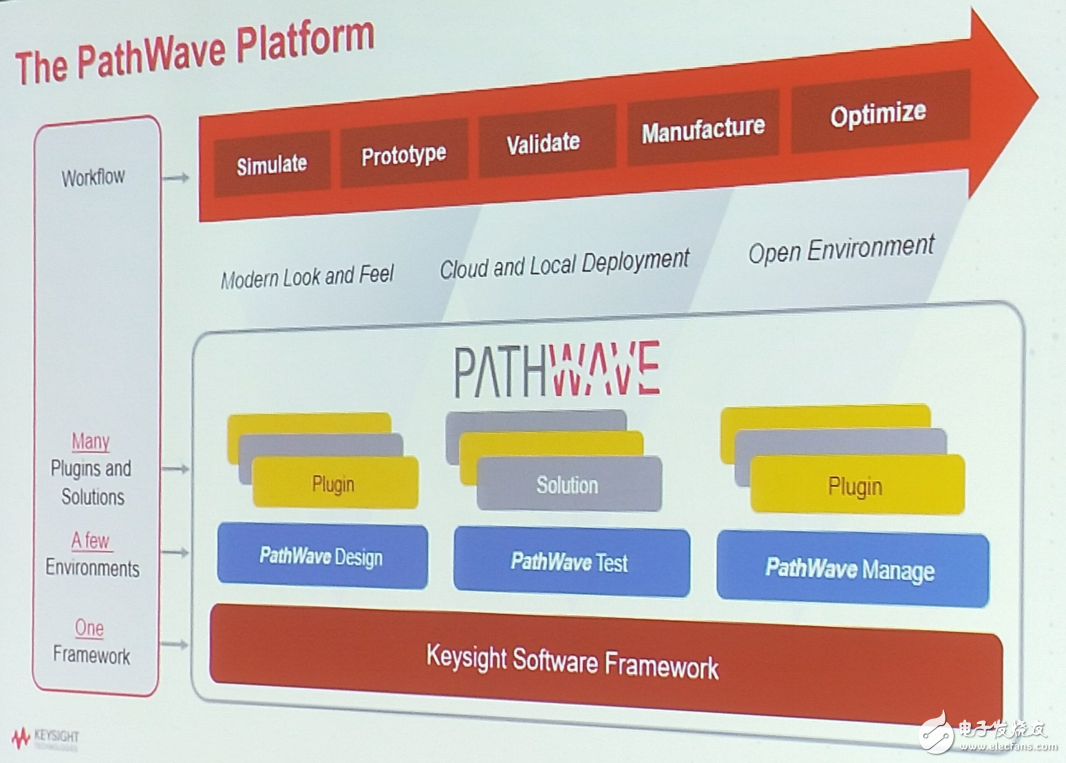 是德科技跨出改革重要一步 推出PathWave 軟件平臺(tái)