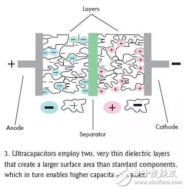 超級電容是什么_為啥說超級電容將取代可充電電池？