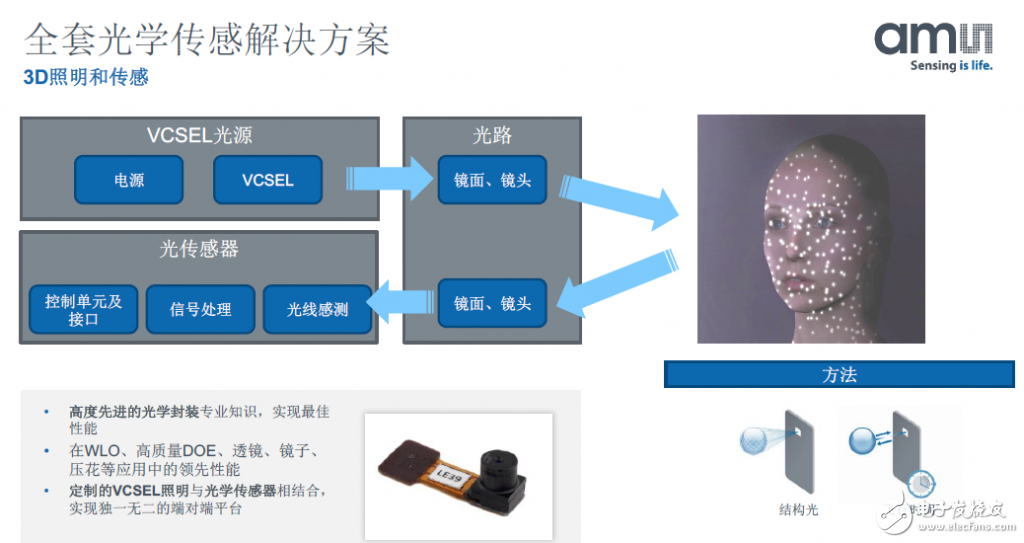 傳感器業(yè)務爆發(fā) 艾邁斯半導體加碼3D感測