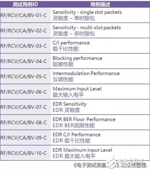 藍牙BR/EDR測試的測試指標及其測試方法