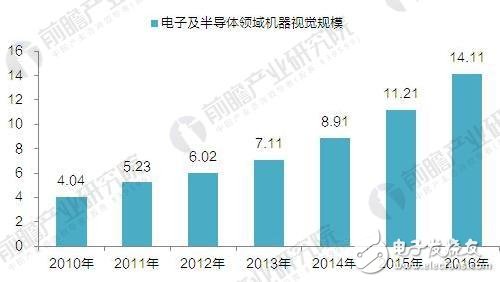 機(jī)器視覺(jué)在電子領(lǐng)域的應(yīng)用方式及規(guī)模