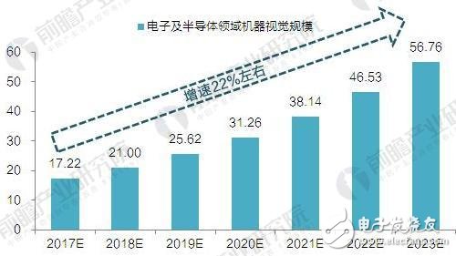 機(jī)器視覺(jué)在電子領(lǐng)域的應(yīng)用方式及規(guī)模