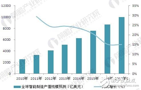 全球智能制造發(fā)展歷程及發(fā)展現(xiàn)狀、趨勢