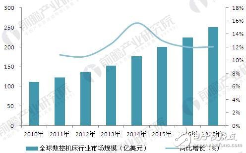 全球智能制造發(fā)展歷程及發(fā)展現(xiàn)狀、趨勢