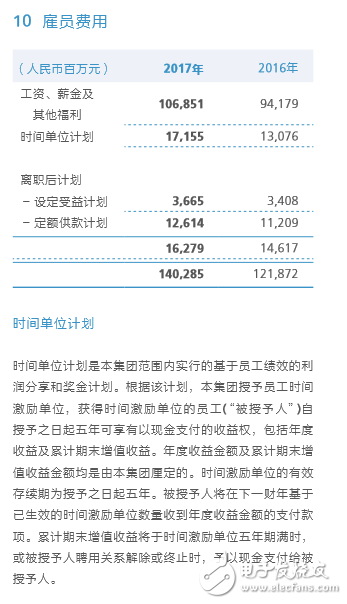 華為2017年年報顯示：雇員費用為1402.85億元