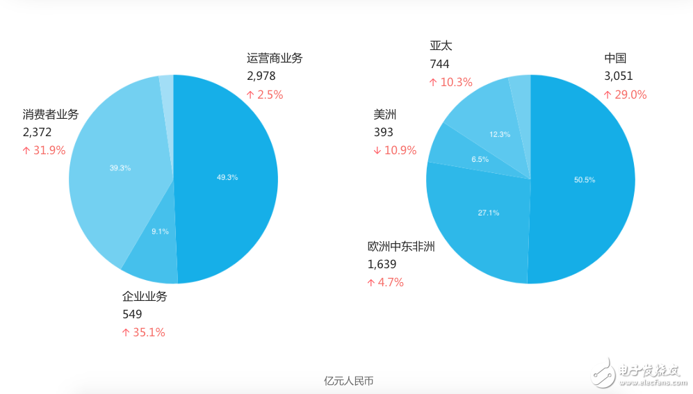 華為2017年年報：人均年薪近70萬,任正非為金牌員工頒獎100萬