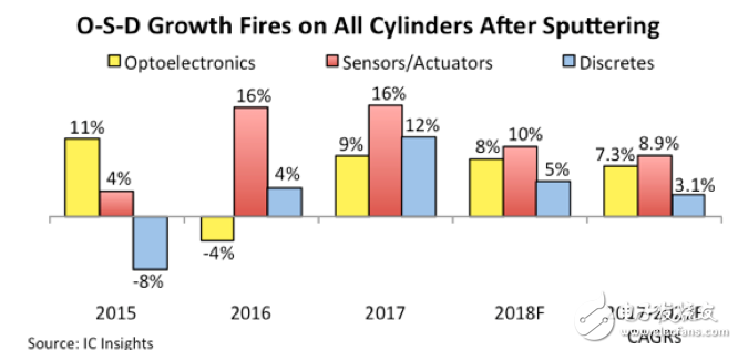 2017年傳感器、光電器件、分立器件市場皆創新高，增長11%