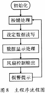 采用單片機的帆板角度控制系統的設計與實現