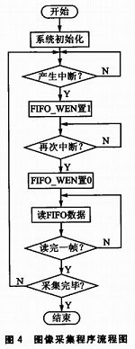 基于STM32F417的圖像采集系統設計實現