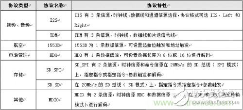 示波器協議解碼的變化 可直接破解30種通信協議