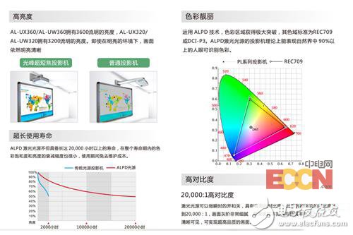 光峰光電激光超短焦投影機AL-UX32_激光是未來的趨勢？