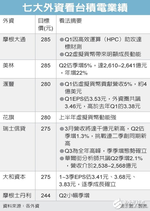 3月營收即將出爐 預估突破千億大關